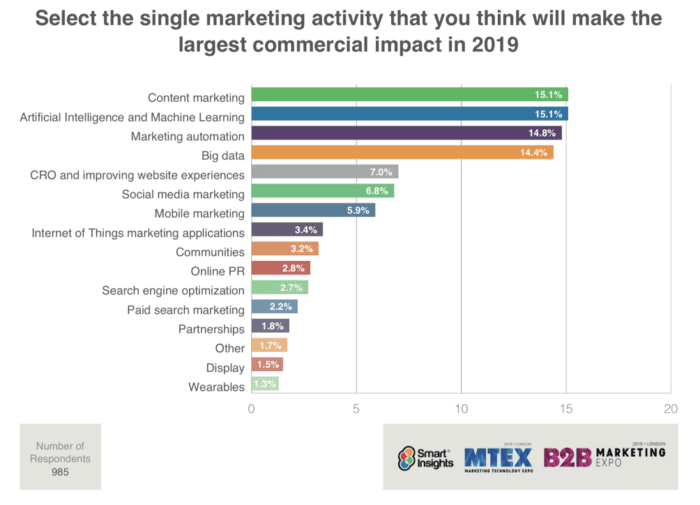 graph naming content marketing as the top digital marketing activity 2019